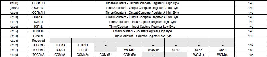 TIMER1 as Example Relevant registers for sefng up Hmer: TCCR1A: Timer/Counter1 Control Register A sets up mode of operahon TCCR1B: Timer/Counter1 Control Register B more mode control, and prescaler