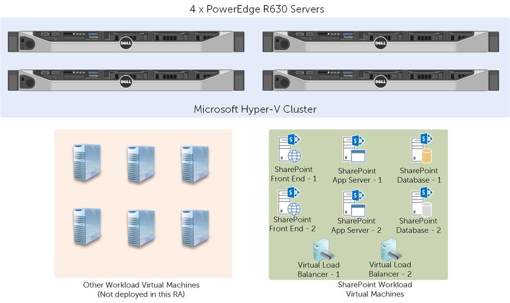 Figure 1 Hyper-V cluster on PowerEdge R630 Because this solution architecture deploys four PowerEdge R630 servers in a Hyper-V cluster, it provides more capacity than what is required by the