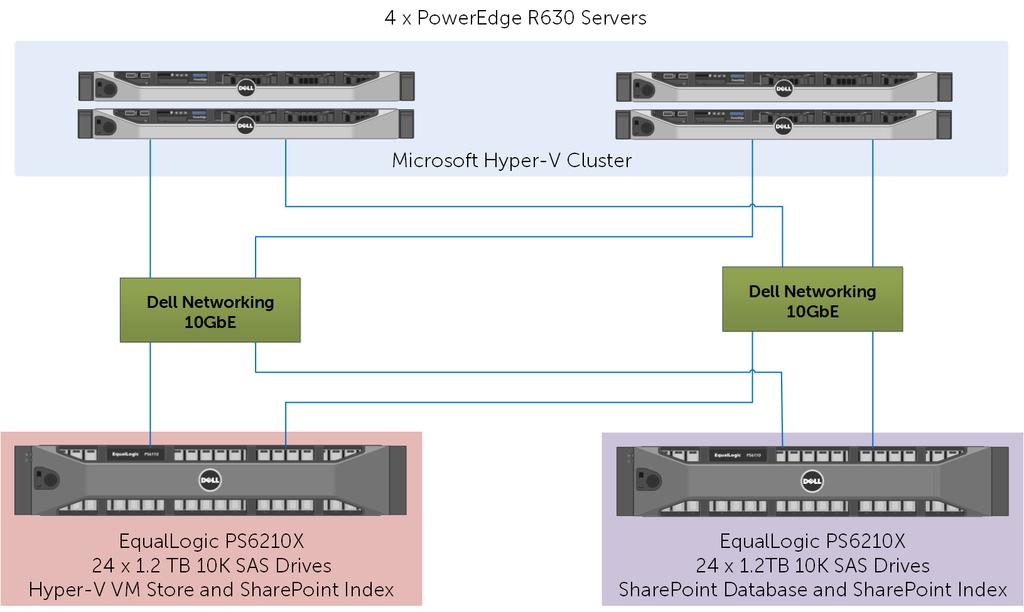 As mentioned earlier, this reference architecture includes PowerEdge R630 servers hosting a virtualization solution based on Hyper-V with Dell Networking 10GbE switches as a network backbone and the
