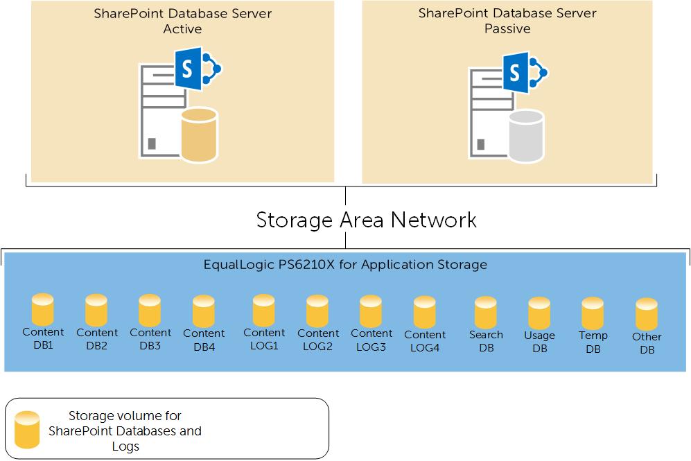 Table 5 Overview of farm storage Storage Array VM Storage Array SharePoint Storage Array Purpose CSV Volume for VM Store and Search Index volumes 1 x Dell EqualLogic PS6210X; 24 1.