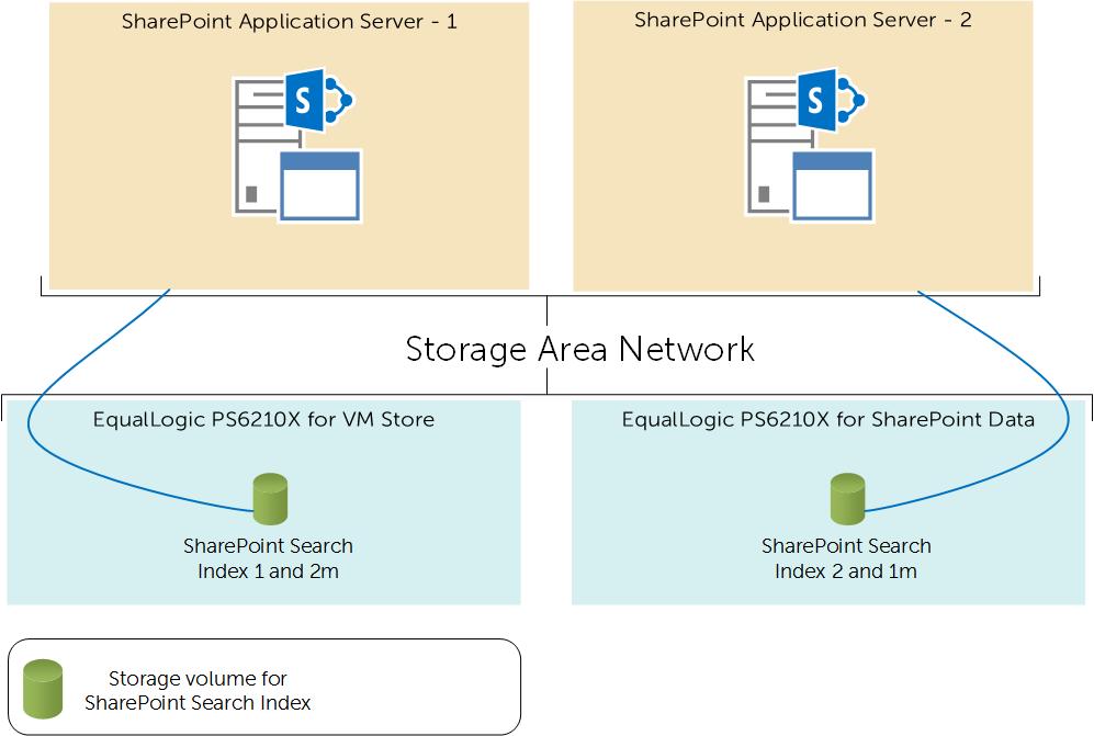 Figure 2 SharePoint search storage architecture The farm configuration used for the search service application configuration is shown in Figure 6.