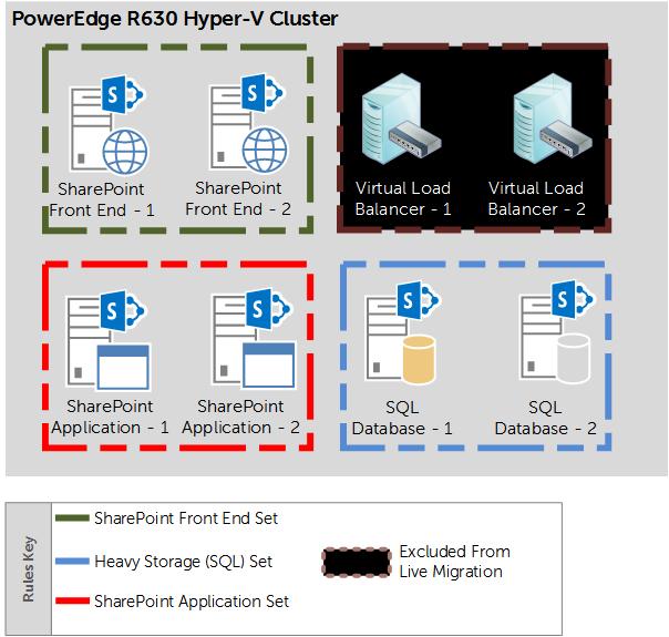 2.3 Virtualization rules Hyper-V failover clustering enables application recovery in case of hardware failure.
