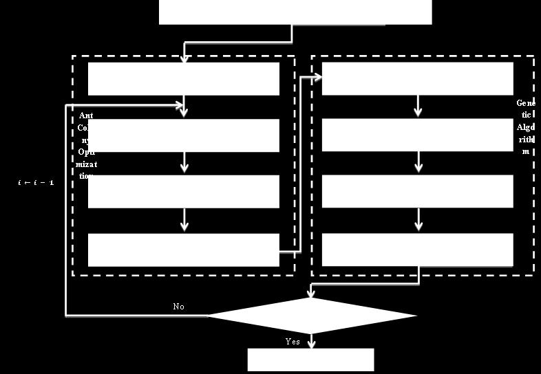 repeating the work algorithm until the condition is met Stop with the end of the number of occurrences of the College, the following figure shows the stages of the work of the proposed algorithm: