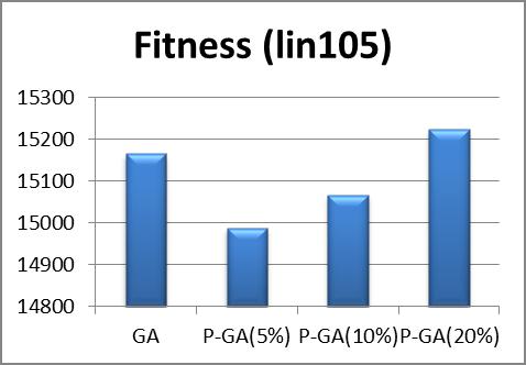 Figure 2(e) Figure 2(f) Figure 2. (a) - 2(f). Analyses the performance based on Fitness Value Figure 3.