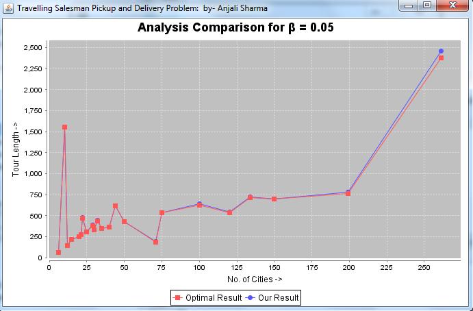 05. is increases After analyzing the comparison graph for