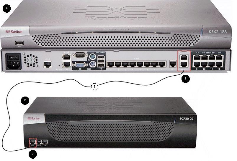 Chapter 2: Installation and Configuration E. Rack PDU (Power Strip) To connect the Dominion PX to the KSX II: 1. Plug one end of a Cat5 cable into the Serial port on the front of the Dominion PX. 2. Connect the other end of the Cat5 cable to either the Power Ctrl.