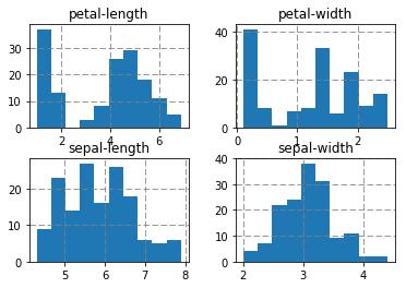 Data Visualization: Univariate Plots Two types of plots: Univariate plots to better understand each feature (statistics/distribution) Multivariate plots to better understand the relationships between