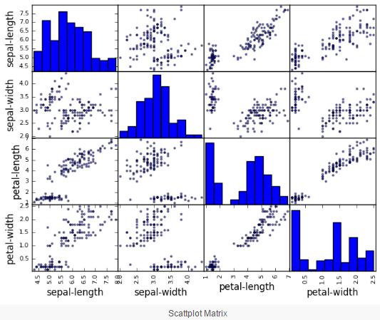 Data Visualization: Multivariate (multi-feature) Plots Look at the interactions/correlations between features Scatter plots # scatter plot matrix scatter_matrix(dataset) plt.