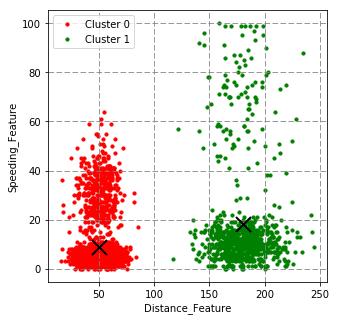Choosing the right K (number of clusters) Difficult to visualize clusters in high-dimensional (over 3D) data There is no method for determining the exact value of K An estimation can be obtained