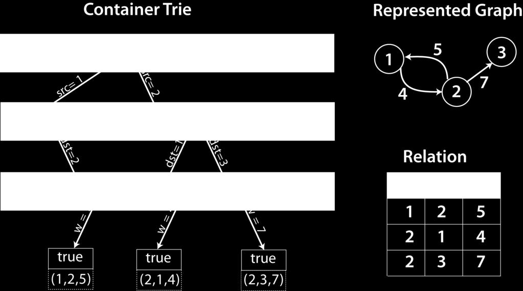 When a container trie is not empty there is always a container c 00 that is the entry point to C it is always the first container indexed. The relation starts empty.