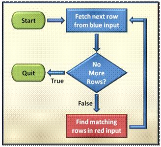 Nested Loops: Flowchart From http://www.dbsophic.