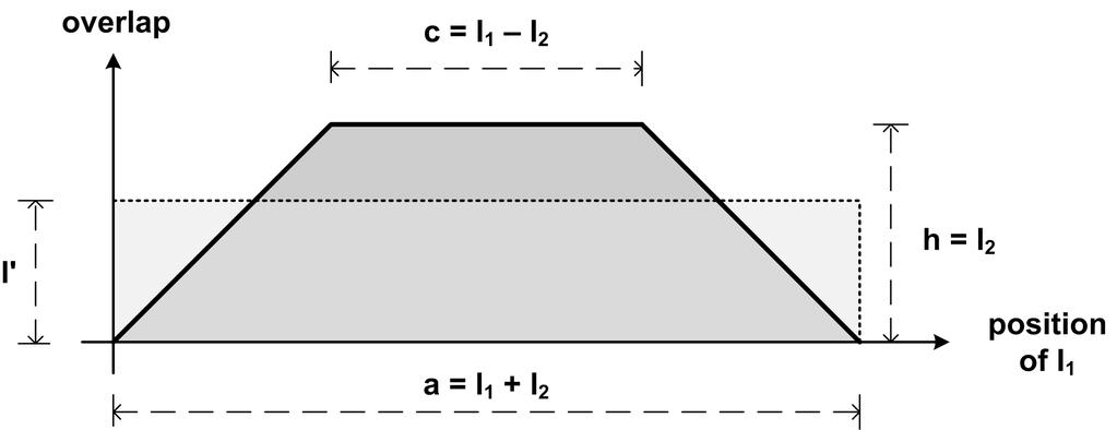 Figure 5: Estimation of l for the Cartesian Product DISCUSSION. According to our assumptions, a stream element is dropped with a probability of sel on average.