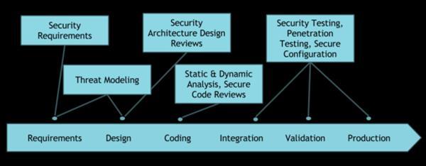 INTRODUCTION Goal: Have a Guide for Secure Coding When you are in charge of software development, ensure that you consider