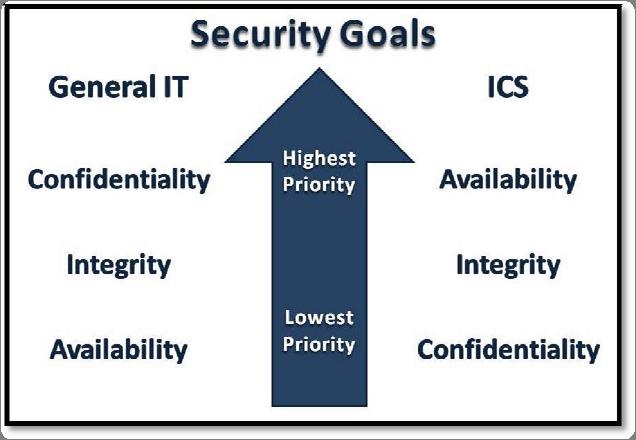 3. COMMON ICS VULNERABILITY CATEGORIZATION Common ICS vulnerabilities can be categorized differently based on how the problem is being viewed.