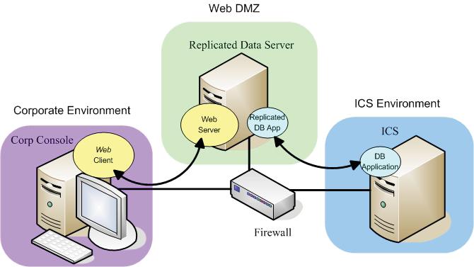Figure 13. Replicated data server. In this architecture, a Web server is located in a DMZ between the ICS and corporate networks.