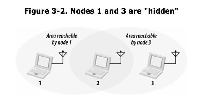 Challenges for the MAC: hidden nodes Stations may ask permission to send (RTS: Request to