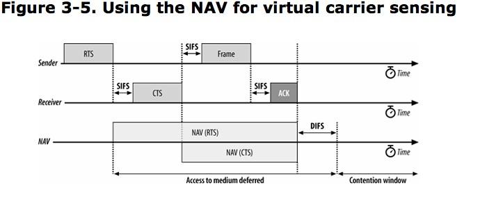 Carrier Sensing Virtual carrier sensing provided by the Network Allocation Vector (NAV)
