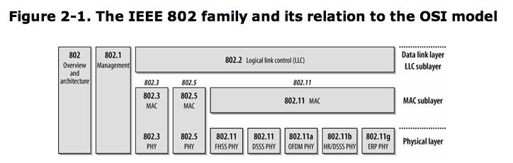 802 standard family 802.3: CSMA/CD (~ Ethernet) 802.5: Token Ring 802.