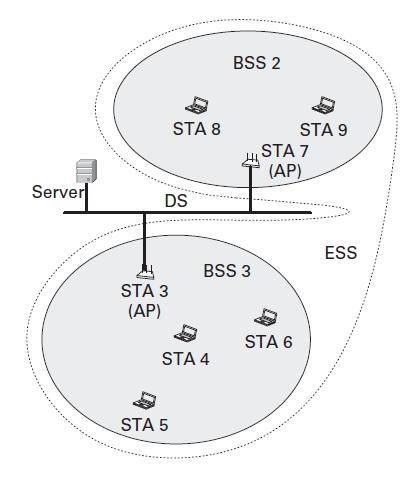 Special station called access point (AP) manages the BSS and connects with other infrastructure BSSs and network infrastructure via a distributed system (DS)