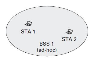 Independent BSS (IBSS) Stand-alone BSS in which stations form