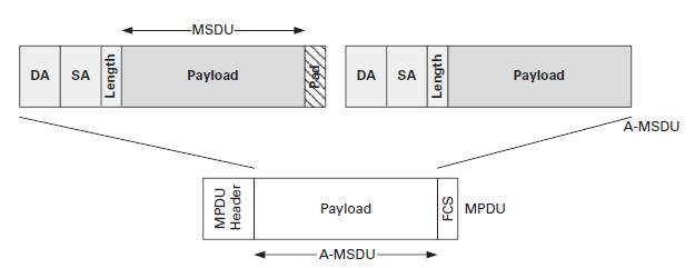 Aggregate MSDU (A-MSDU) Multiple MSDUs from LLC aggregated and encapsulated within a