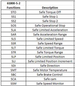EN61800-5-2 Drive Safety Functions EN61800-5-2 provides high level functional description of drive safety functions These are the safety functions that are targeted for CIP Safety Drive Profile