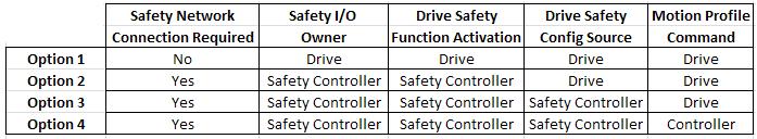 Drive Safety System Architecture Options OPTION 1 Drive safety I/O activated drive safety functions OPTION 2 Detail & application use case examples focus Safety controller activated drive safety
