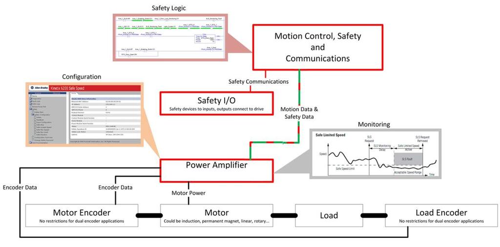 Safety Controller Activated Drive Safety Functions (Option 2 Architecture) Drive safety configuration is stored in the drive Use case: preconfigured safety functions Safety function (SF) activation