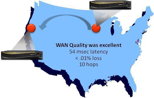 Built-in WAN Optimization Improves network performance by optimizing outbound traffic Faster replication to remote