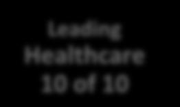 Leading Healthcare 10 of 10 Leading Financial