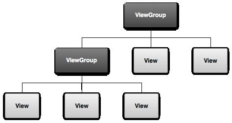 Layouts Defines the structure for a user interface Built using a hierarchy of View and