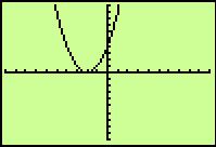 Graph parent function Translate left Stretch by