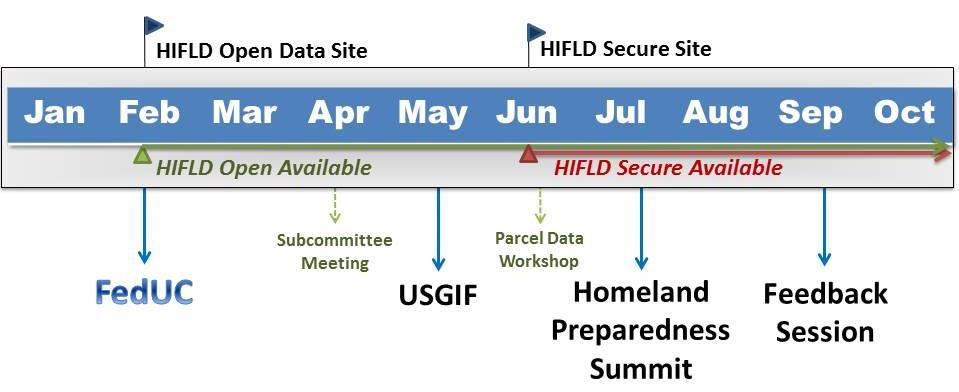 HIFLD Data Dive: Enhancement and Dissemination Efforts Does now represent