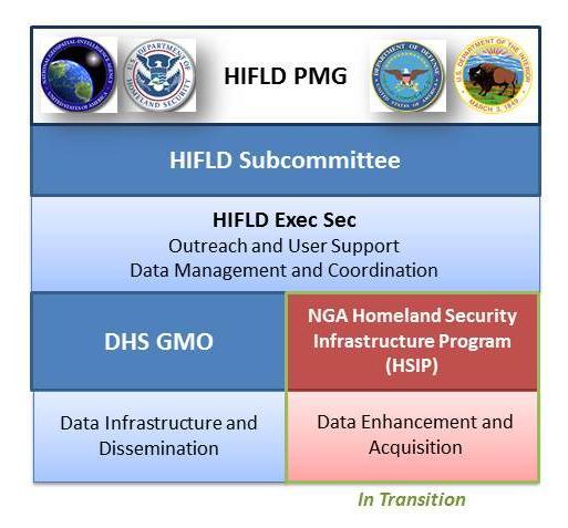 HIFLD Data Dive: Program Transition & Governance Update Program Transition Update: MOA under review