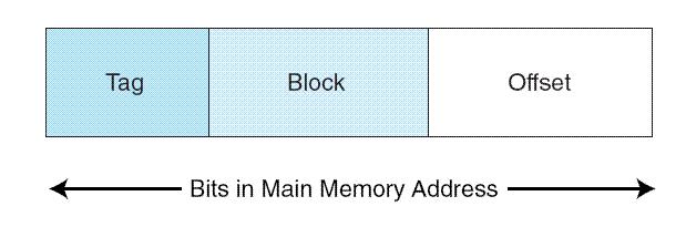 6.4 Cache Memory The content that is addressed in content addressable cache memory is a subset of the bits of a main memory address called a field.