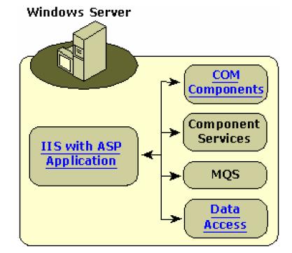 IIS có rất nhiều phiên bản, đầu tiên được phát hành rời trong bản Service pack của WinNT. - Các phiên bản Windows 2000 đã có tích hợp IIS 5.0. - Windows XP tích hợp IIS 5.5 - Windows XP.
