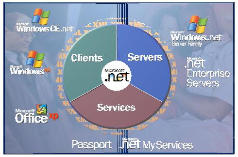 Giới thiệu về ASP.Net Tìm hiểu về.net Phatform.Net Phatform bao gồm.net Framework và những công cụ được dùng để xây dựng, phát triển ứng dụng và dịch vụ. ASP.Net..Net Phatform Những sản phẩm công nghệ.