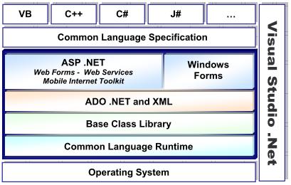Tìm hiểu về.net Framework Kiến trúc.net Framework Hệ điều hành Cung cấp các chức năng xây dựng ứng dụng Với vai trò quản lý việc xây dựng và thi hành ứng dụng,.