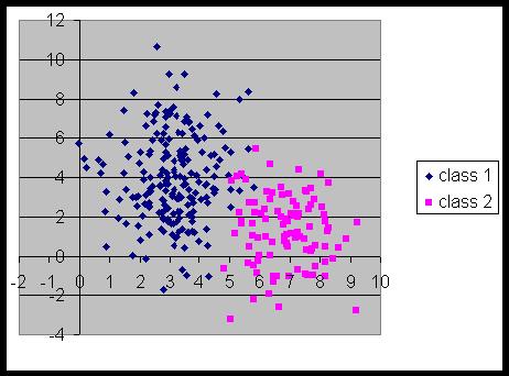Data Set 2: Within each Class, Std. Dev. for y2 = 2s The LC models again correctly identify this data set as arising from 2 clusters, having equal within-cluster covariance matrices (i.e., the "2-cluster, equal" model has the lowest BIC = 2552).