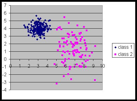 Data Set 3: Within Class 1, Std. Dev. for y1 and y2 = 0.5s The LC models correctly identify this data set as arising from 2 clusters, having unequal within-cluster covariance matrices (i.e., the "2-cluster, unequal" model has the lowest BIC = 1750).