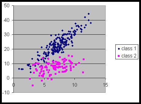 Data Set 4: Moderate Correlation within Class 1, Slight Correlation within Class 2 Comparison with Discriminant Analysis Since data set 2 satisfies the assumptions made in discriminant analysis, if