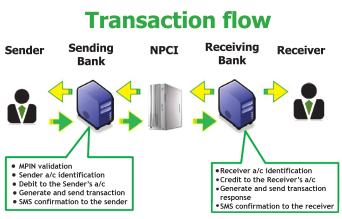 Key Features of IMPS Instant interbank fund transfers 24 x 7 x 365 availability No need of sharing of bank account details Credit and debit confirmations to sender and receiver Simple and easy to
