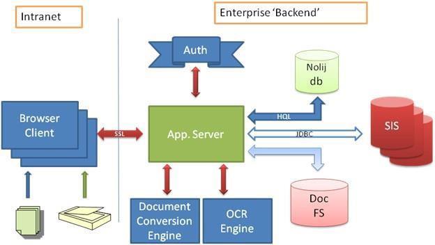 Figure 1: Nolij Web System Architecture Nolij Web is installed on a server. Users access Nolij Web through a browser; no software installation on client computers is necessary.