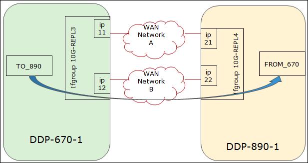 Preparing the Data Domain System for DD Boost The full path to the local MTree is /data/col1/from_670. DDP-670-1 is the hostname of the remote Data Domain system (from the perspective of DDP-890-1).