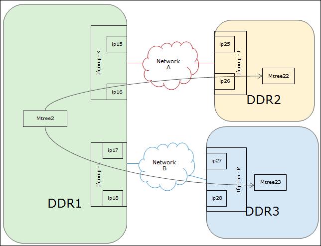 Preparing the Data Domain System for DD Boost Figure 16 Using Interface Groups for Fan-Out Replication Because the same source MTree is used, the interface group is configured based on the hostname