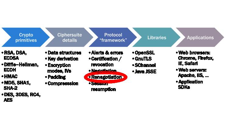 TLS is more than just its core cryptographic protocol. 2.