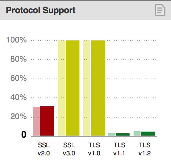 WHAT IS TLS? In reality: 5 protocol versions vast array of standards many implementations!
