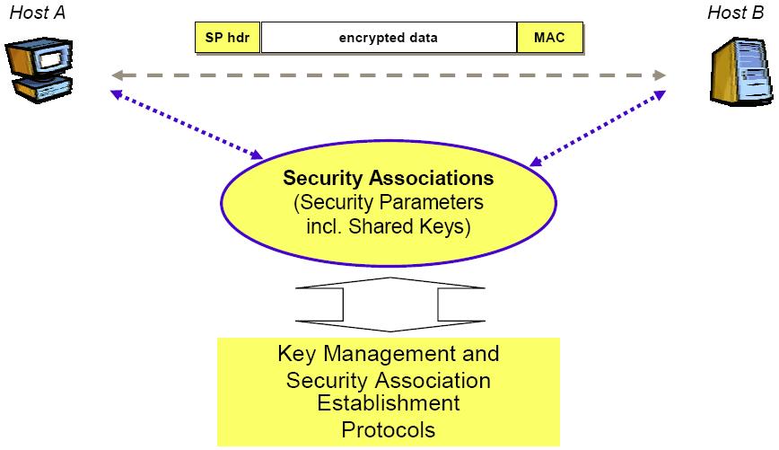 Introduction (2/2) Security Protocol Architecture Encapsulation * MAC