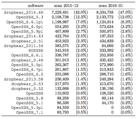 The state of AEAD in SSH today: SSH versions 117 OpenSSH at 37-39%.