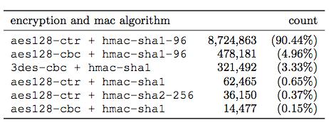 The state of AEAD in SSH today: preferred algorithms Dropbear preferred algorithms 120 Less